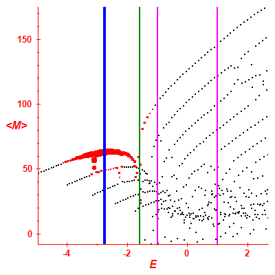 Peres lattice <M>